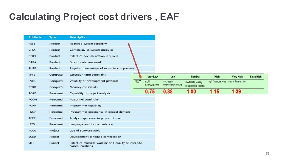 Calculating Project cost drivers , EAF 55 