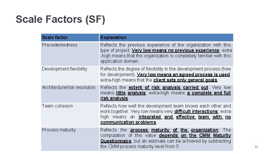 Scale Factors (SF) Scale factor Explanation Precedentedness Reflects the previous experience of the organization