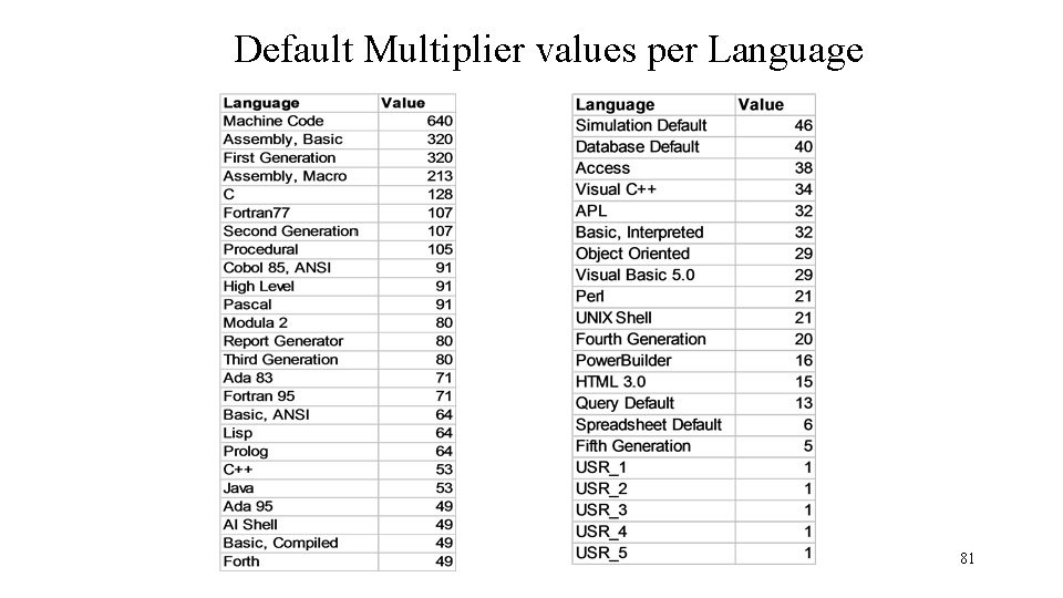 Default Multiplier values per Language 81 
