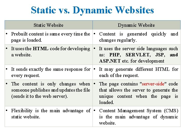 Static vs. Dynamic Websites Static Website Dynamic Website • Prebuilt content is same every