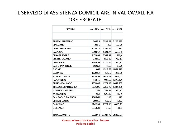 IL SERVIZIO DI ASSISTENZA DOMICILIARE IN VAL CAVALLINA ORE EROGATE Consorzio Servizi Val Cavallina