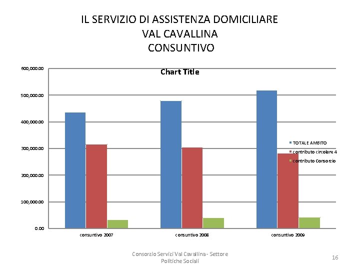 IL SERVIZIO DI ASSISTENZA DOMICILIARE VAL CAVALLINA CONSUNTIVO 600, 000. 00 Chart Title 500,