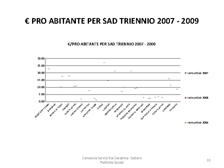 € PRO ABITANTE PER SAD TRIENNIO 2007 - 2009 €/PRO ABITANTE PER SAD TRIENNIO