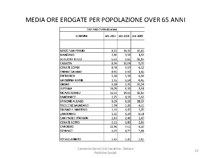 MEDIA ORE EROGATE PER POPOLAZIONE OVER 65 ANNI Consorzio Servizi Val Cavallina - Settore