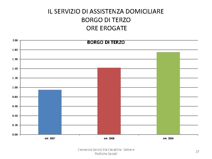 IL SERVIZIO DI ASSISTENZA DOMICILIARE BORGO DI TERZO ORE EROGATE 2. 00 BORGO DI