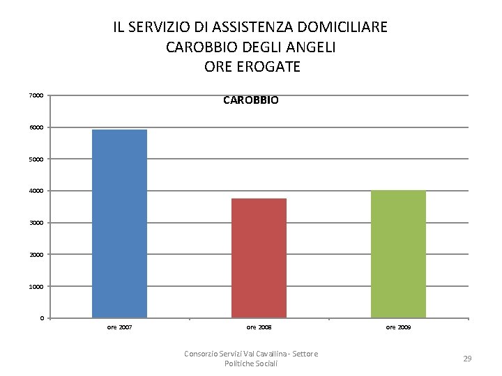 IL SERVIZIO DI ASSISTENZA DOMICILIARE CAROBBIO DEGLI ANGELI ORE EROGATE 7000 CAROBBIO 6000 5000