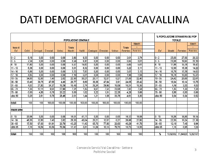 DATI DEMOGRAFICI VAL CAVALLINA Consorzio Servizi Val Cavallina - Settore Politiche Sociali 3 