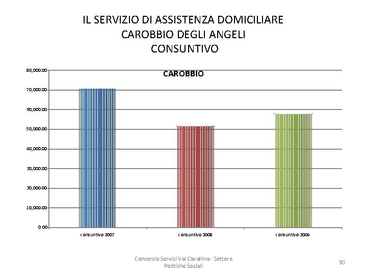 IL SERVIZIO DI ASSISTENZA DOMICILIARE CAROBBIO DEGLI ANGELI CONSUNTIVO 80, 000. 00 CAROBBIO 70,