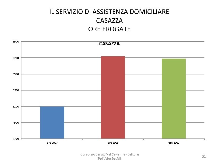 IL SERVIZIO DI ASSISTENZA DOMICILIARE CASAZZA ORE EROGATE 5900 CASAZZA 5700 5500 5300 5100