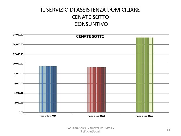 IL SERVIZIO DI ASSISTENZA DOMICILIARE CENATE SOTTO CONSUNTIVO 16, 000. 00 CENATE SOTTO 14,