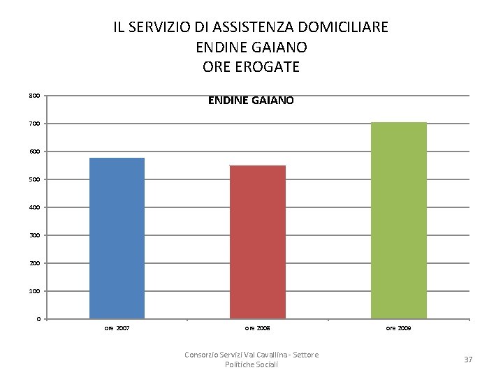 IL SERVIZIO DI ASSISTENZA DOMICILIARE ENDINE GAIANO ORE EROGATE 800 ENDINE GAIANO 700 600