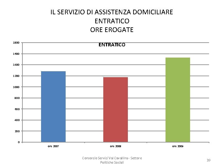 IL SERVIZIO DI ASSISTENZA DOMICILIARE ENTRATICO ORE EROGATE 1800 ENTRATICO 1600 1400 1200 1000