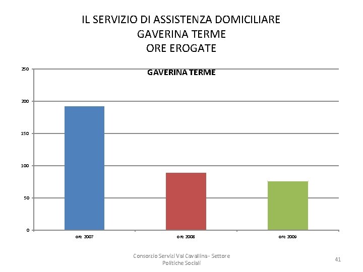 IL SERVIZIO DI ASSISTENZA DOMICILIARE GAVERINA TERME ORE EROGATE 250 GAVERINA TERME 200 150