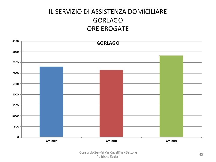 IL SERVIZIO DI ASSISTENZA DOMICILIARE GORLAGO ORE EROGATE 4500 GORLAGO 4000 3500 3000 2500