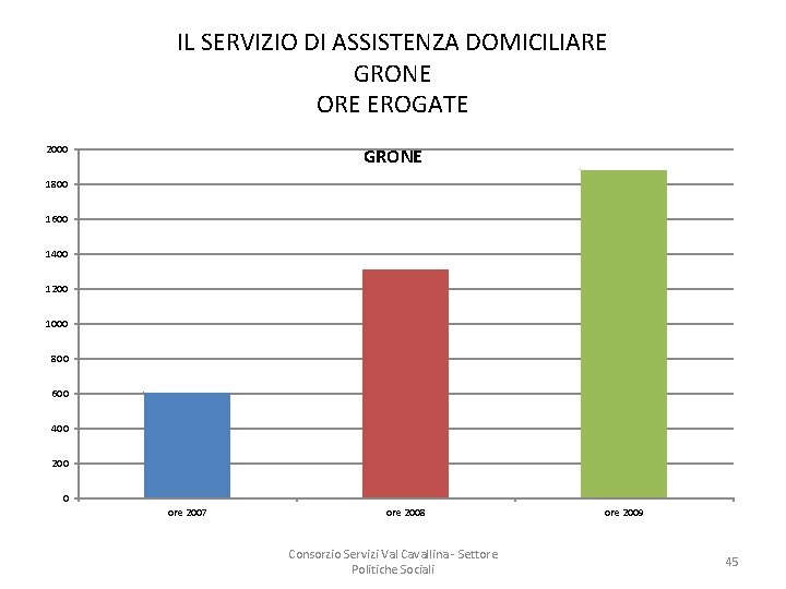 IL SERVIZIO DI ASSISTENZA DOMICILIARE GRONE ORE EROGATE 2000 GRONE 1800 1600 1400 1200