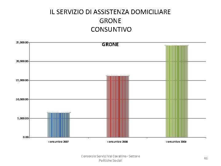 IL SERVIZIO DI ASSISTENZA DOMICILIARE GRONE CONSUNTIVO 25, 000. 00 GRONE 20, 000. 00