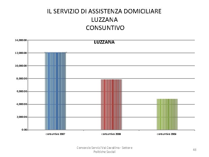 IL SERVIZIO DI ASSISTENZA DOMICILIARE LUZZANA CONSUNTIVO 14, 000. 00 LUZZANA 12, 000. 00