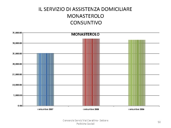 IL SERVIZIO DI ASSISTENZA DOMICILIARE MONASTEROLO CONSUNTIVO 35, 000. 00 MONASTEROLO 30, 000. 00