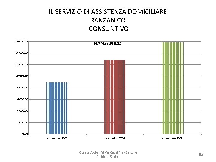 IL SERVIZIO DI ASSISTENZA DOMICILIARE RANZANICO CONSUNTIVO 16, 000. 00 RANZANICO 14, 000. 00