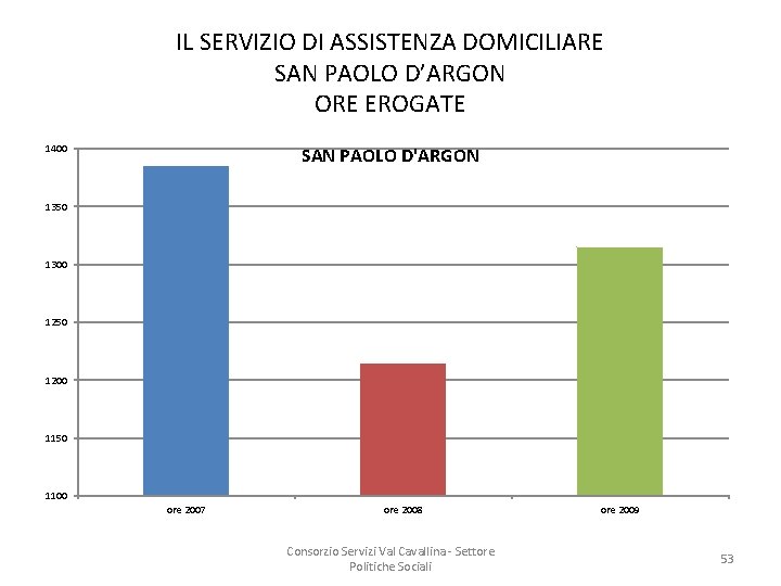 IL SERVIZIO DI ASSISTENZA DOMICILIARE SAN PAOLO D’ARGON ORE EROGATE 1400 SAN PAOLO D'ARGON