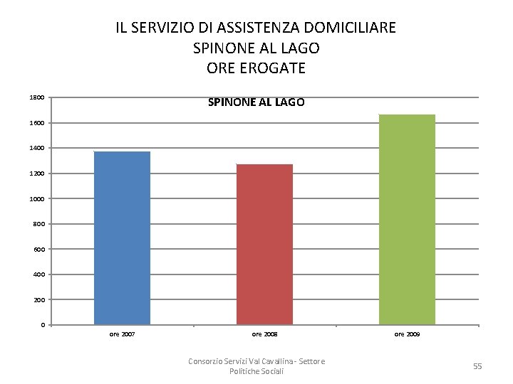 IL SERVIZIO DI ASSISTENZA DOMICILIARE SPINONE AL LAGO ORE EROGATE 1800 SPINONE AL LAGO