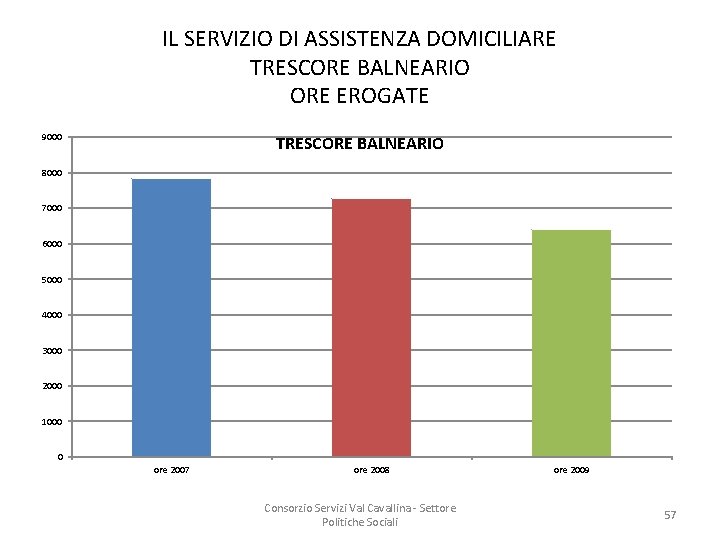 IL SERVIZIO DI ASSISTENZA DOMICILIARE TRESCORE BALNEARIO ORE EROGATE 9000 TRESCORE BALNEARIO 8000 7000