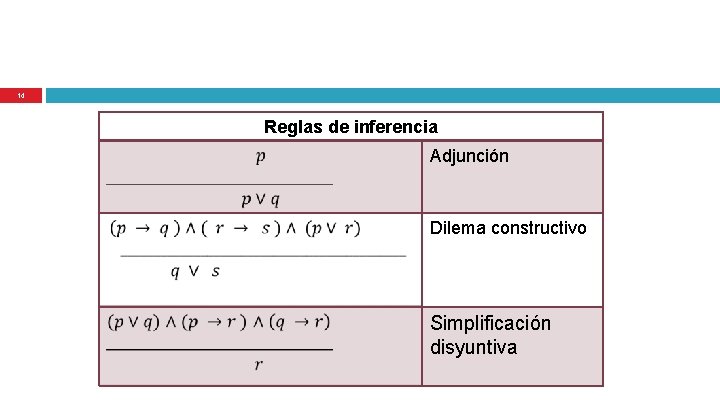 14 Reglas de inferencia Adjunción Dilema constructivo Simplificación disyuntiva 