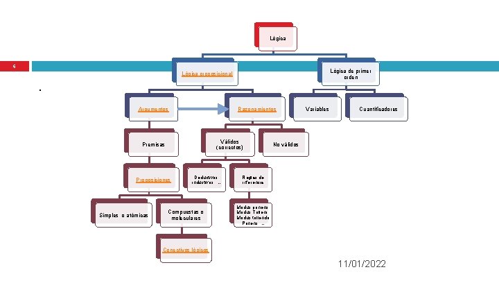 Lógica 6 Lógica de primer orden Lógica proposicional . Argumentos Razonamientos Válidos (correctos) Premisas