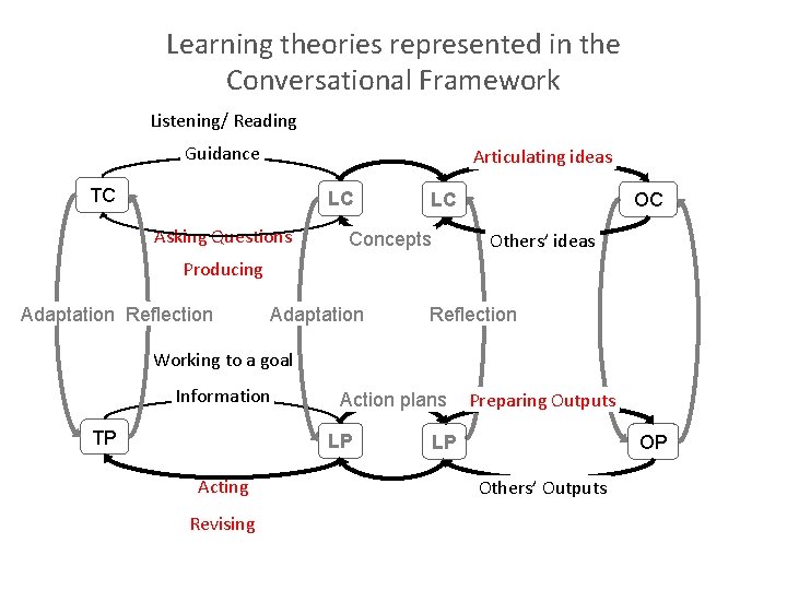 Learning theories represented in the Conversational Framework Listening/ Reading Guidance Articulating ideas TC LC