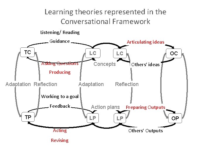 Learning theories represented in the Conversational Framework Listening/ Reading Guidance Articulating ideas TC LC