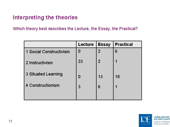 Interpreting theories Which theory best describes the Lecture, the Essay, the Practical? Lecture Essay