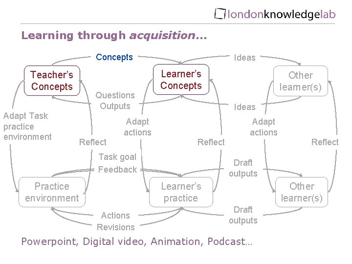 Learning through acquisition… Concepts Teacher’s Concepts Adapt Task practice environment Questions Outputs Ideas Learner’s