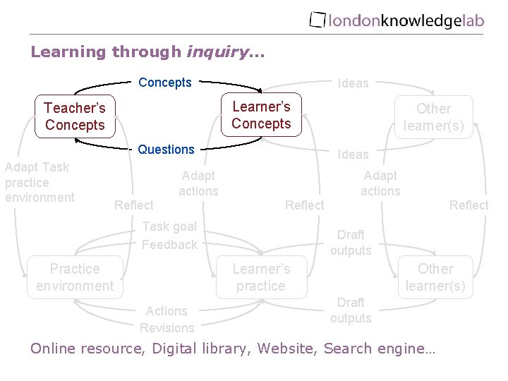 Learning through inquiry… Concepts Ideas Learner’s Concepts Teacher’s Concepts Questions Adapt Task practice environment