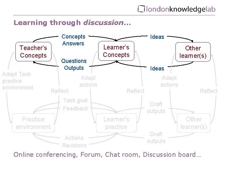 Learning through discussion… Teacher’s Concepts Adapt Task practice environment Concepts Answers Questions Outputs Ideas