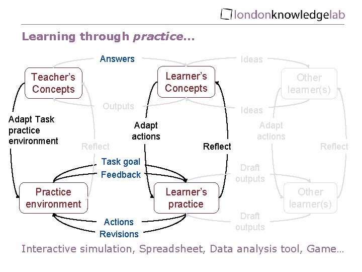Learning through practice… Teacher’s Concepts Adapt Task practice environment Concepts Answers Questions Outputs Ideas