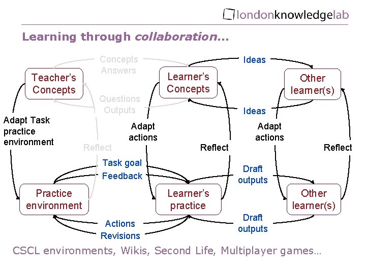 Learning through collaboration… Teacher’s Concepts Adapt Task practice environment Concepts Answers Questions Outputs Ideas