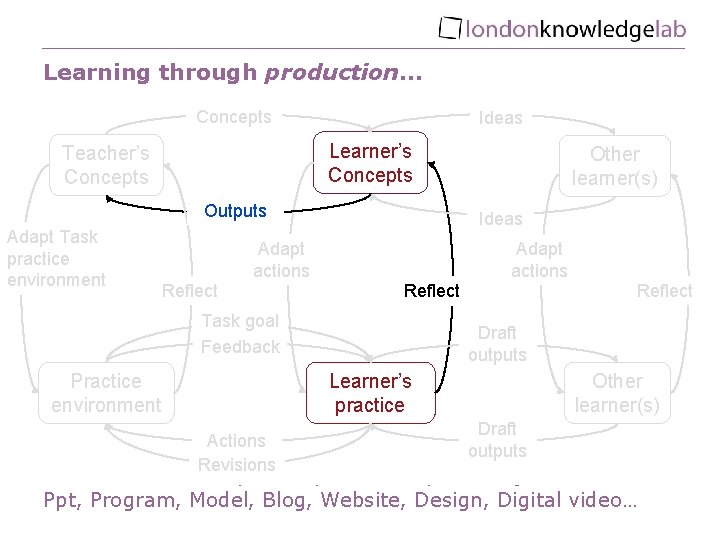 Learning through production… Concepts Ideas Learner’s Concepts Teacher’s Concepts Outputs Adapt Task practice environment
