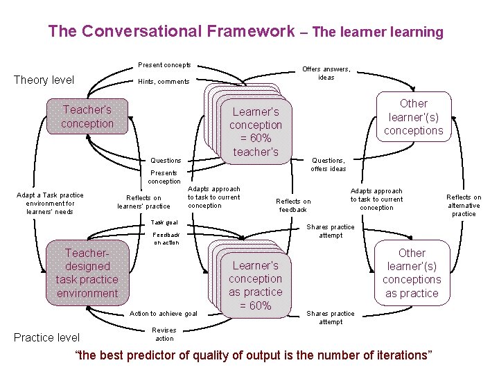 The Conversational Framework – The learner learning Present concepts Theory level Offers answers, ideas