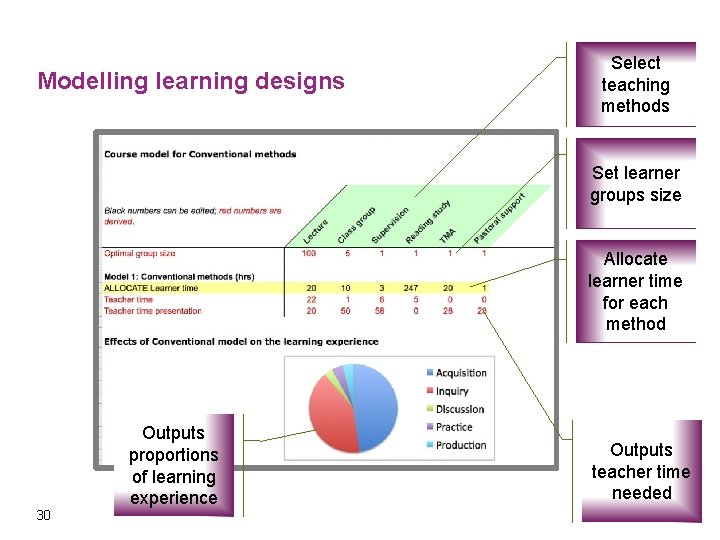 Modelling learning designs Select teaching methods Set learner groups size Allocate learner time for