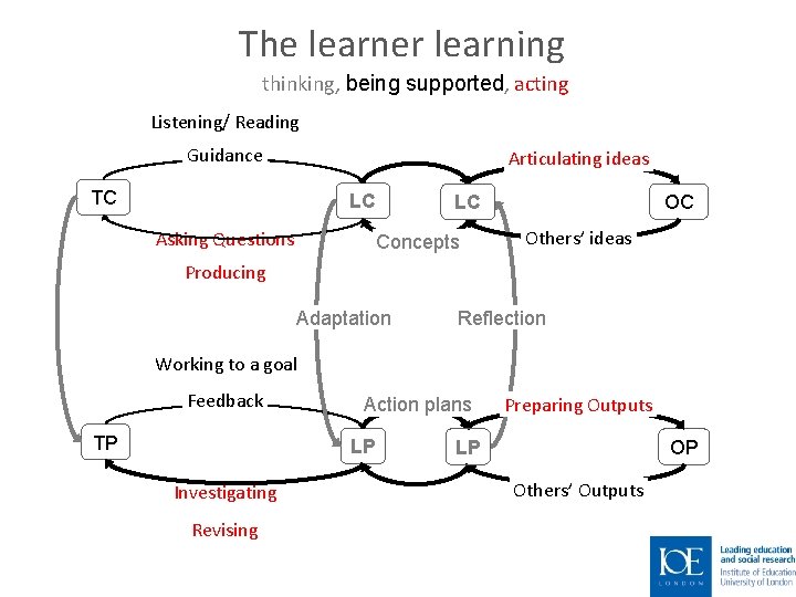 The learner learning thinking, being supported, acting Listening/ Reading Guidance TC Articulating ideas Tuition