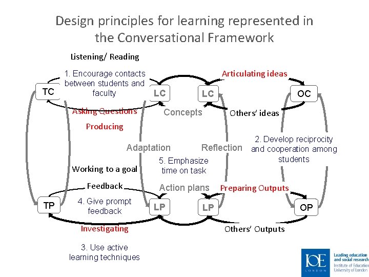 Design principles for learning represented in the Conversational Framework Listening/ Reading TC Guidance 1.