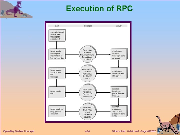 Execution of RPC Operating System Concepts 4. 36 Silberschatz, Galvin and Gagne 2002 