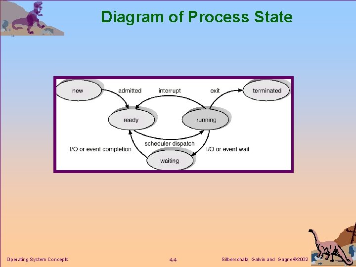 Diagram of Process State Operating System Concepts 4. 4 Silberschatz, Galvin and Gagne 2002