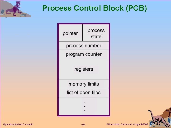 Process Control Block (PCB) Operating System Concepts 4. 6 Silberschatz, Galvin and Gagne 2002