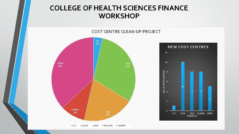 COLLEGE OF HEALTH SCIENCES FINANCE WORKSHOP COST CENTRE CLEAN UP PROJECT CO 4% NEW