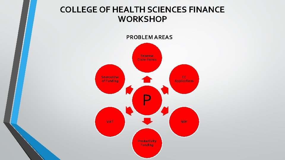 COLLEGE OF HEALTH SCIENCES FINANCE WORKSHOP PROBLEM AREAS Expense Claim Forms Source/Use of Funding