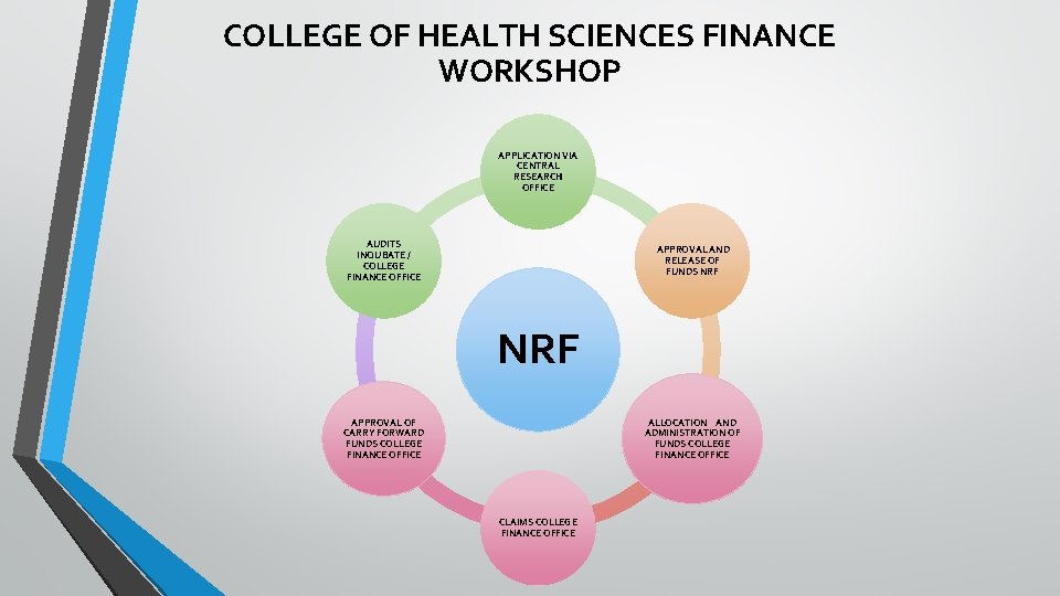 COLLEGE OF HEALTH SCIENCES FINANCE WORKSHOP APPLICATION VIA CENTRAL RESEARCH OFFICE AUDITS INQUBATE /