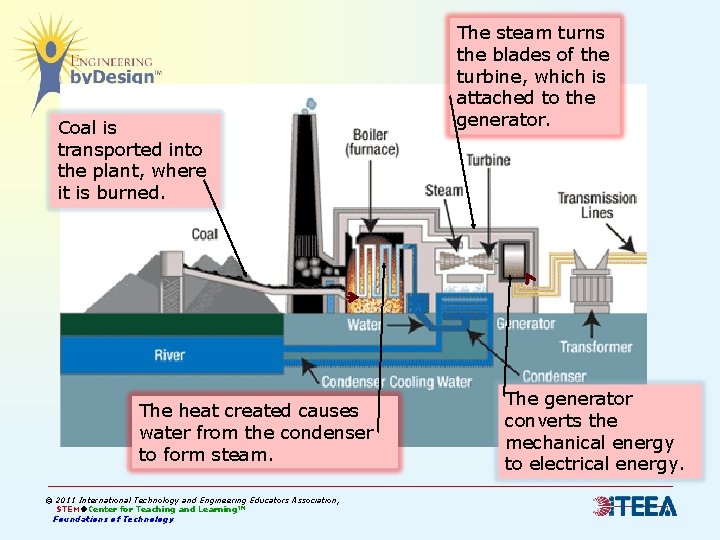 Coal is transported into the plant, where it is burned. The heat created causes Coal is transported into the plant, where it is burned. The heat created causes