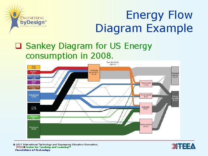 Energy Flow Diagram Example q Sankey Diagram for US Energy consumption in 2008. © Energy Flow Diagram Example q Sankey Diagram for US Energy consumption in 2008. ©