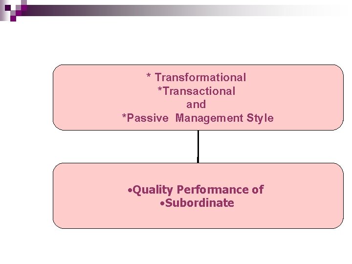 * Transformational *Transactional and *Passive Management Style • Quality Performance of • Subordinate * Transformational *Transactional and *Passive Management Style • Quality Performance of • Subordinate